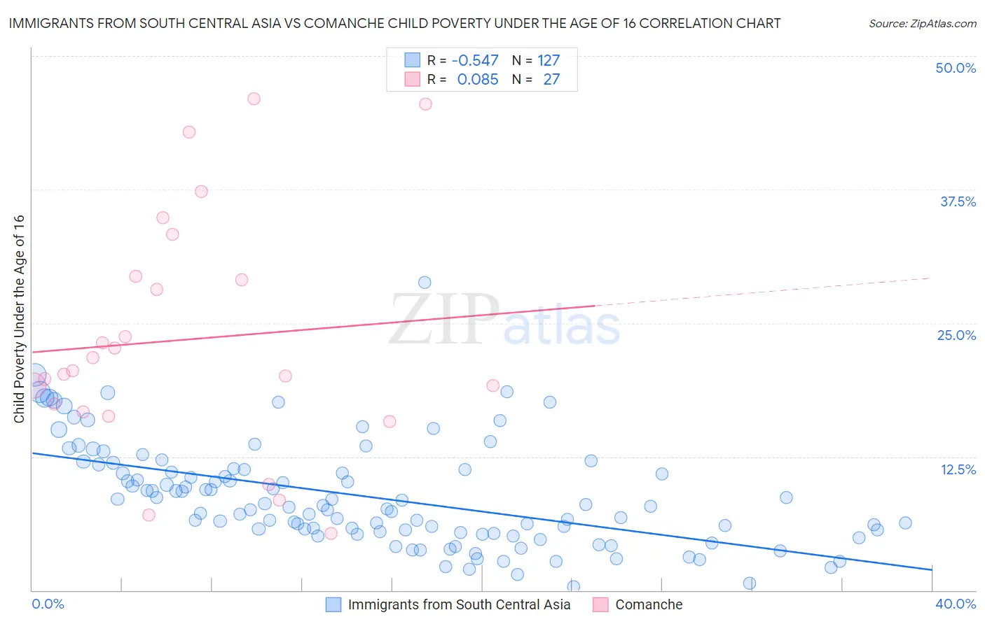 Immigrants from South Central Asia vs Comanche Child Poverty Under the Age of 16