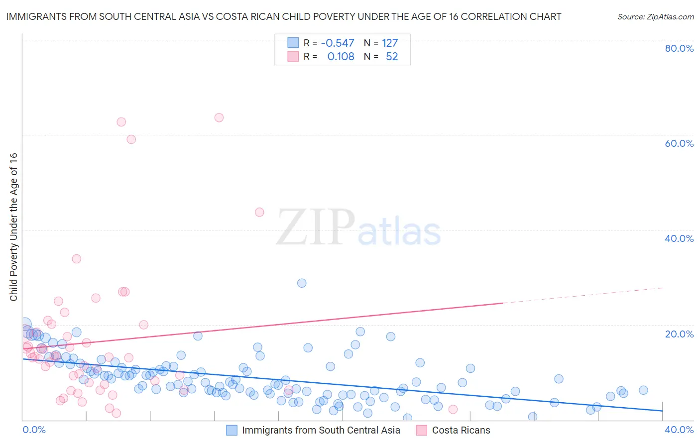 Immigrants from South Central Asia vs Costa Rican Child Poverty Under the Age of 16