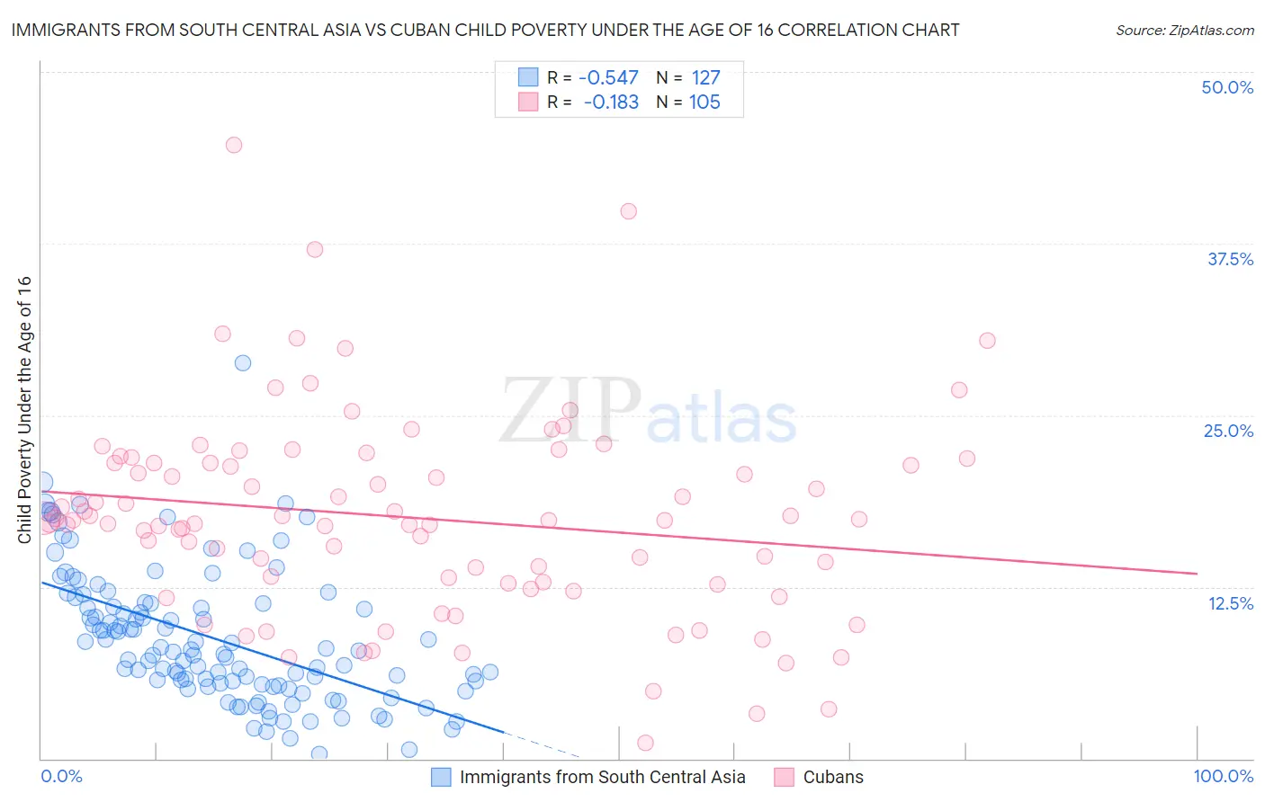 Immigrants from South Central Asia vs Cuban Child Poverty Under the Age of 16