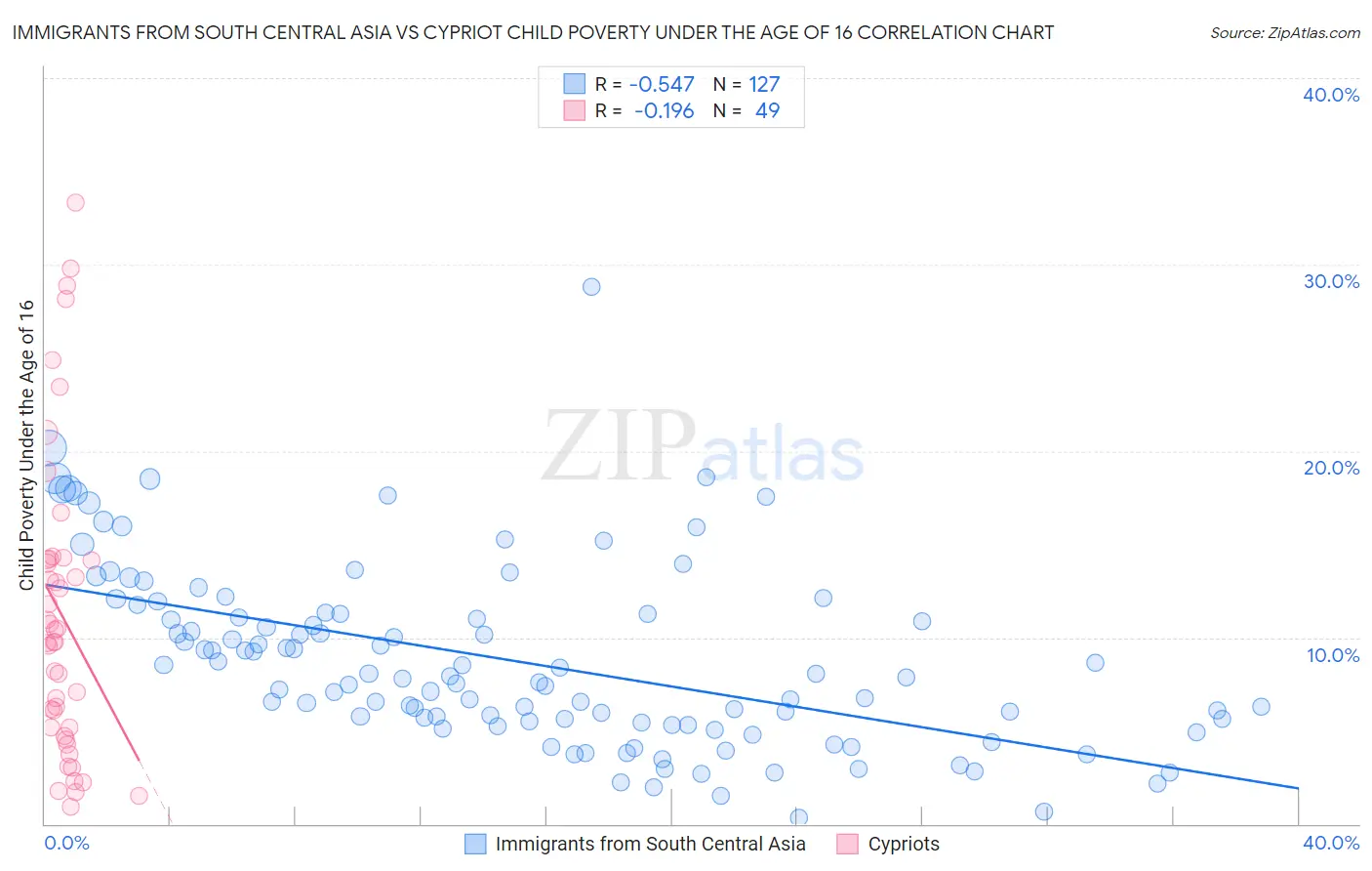 Immigrants from South Central Asia vs Cypriot Child Poverty Under the Age of 16