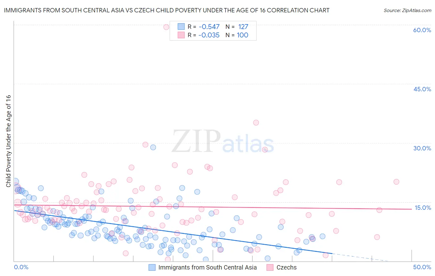 Immigrants from South Central Asia vs Czech Child Poverty Under the Age of 16