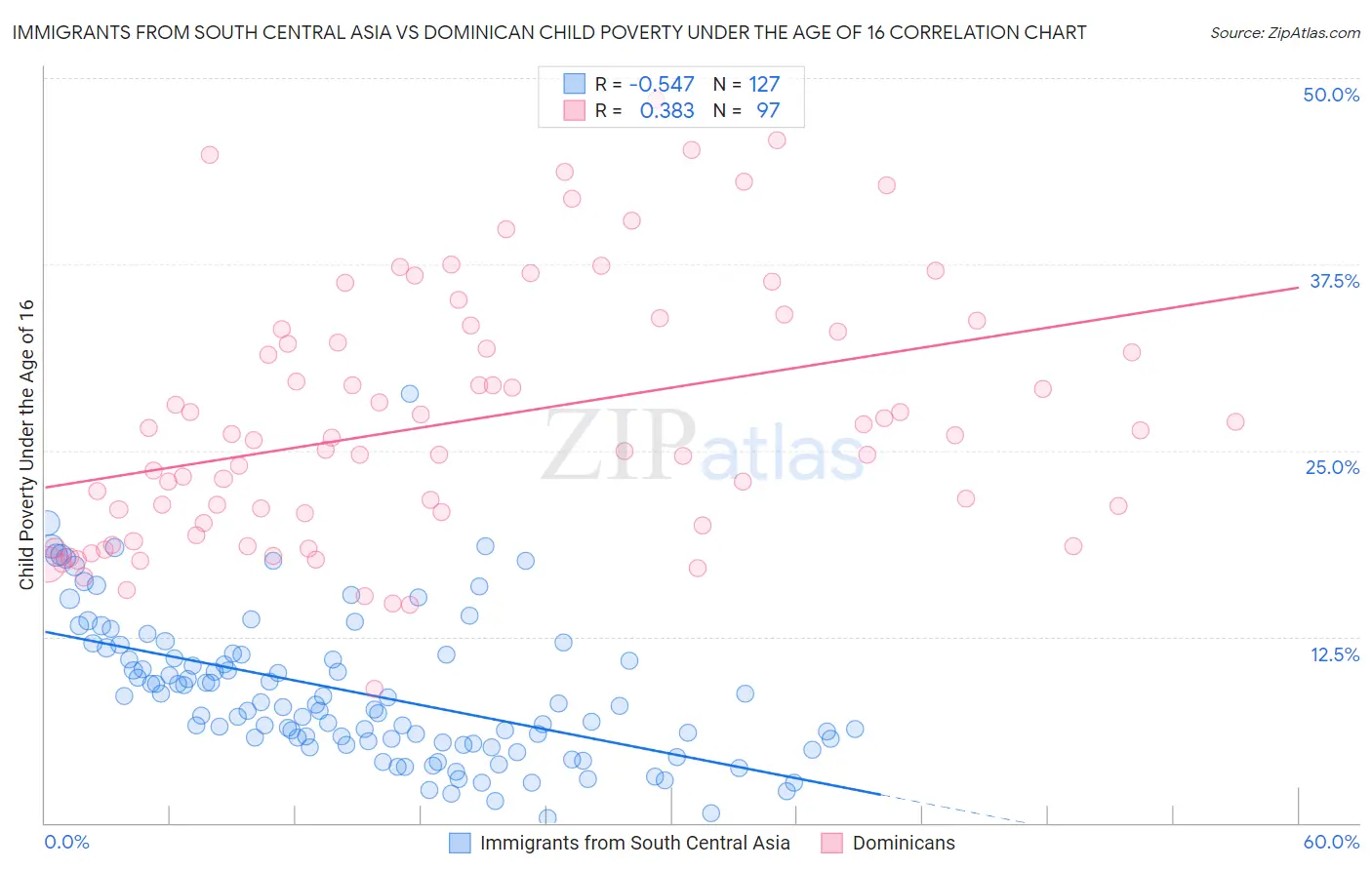 Immigrants from South Central Asia vs Dominican Child Poverty Under the Age of 16