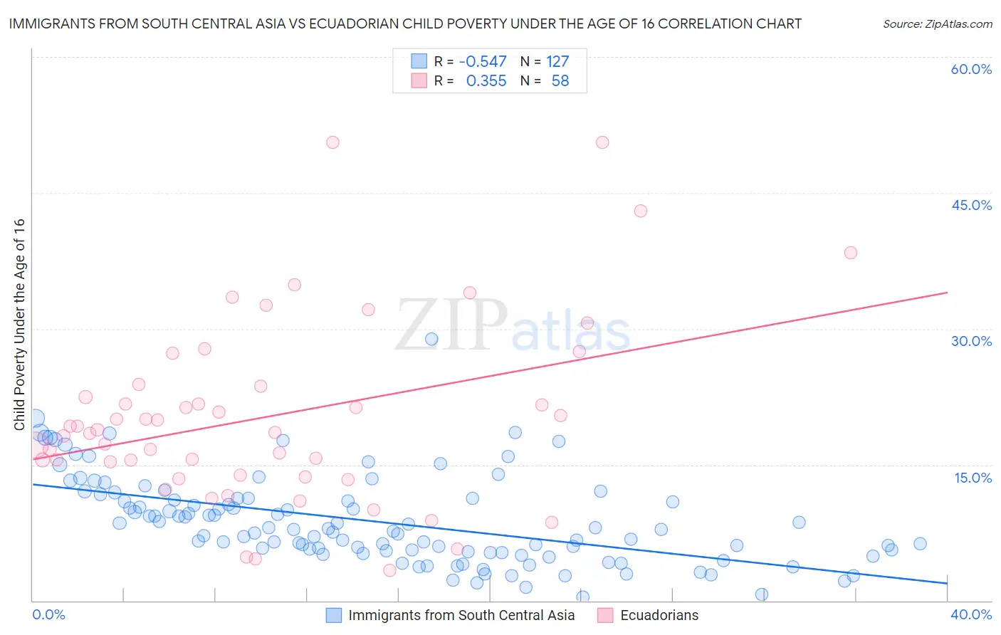 Immigrants from South Central Asia vs Ecuadorian Child Poverty Under the Age of 16