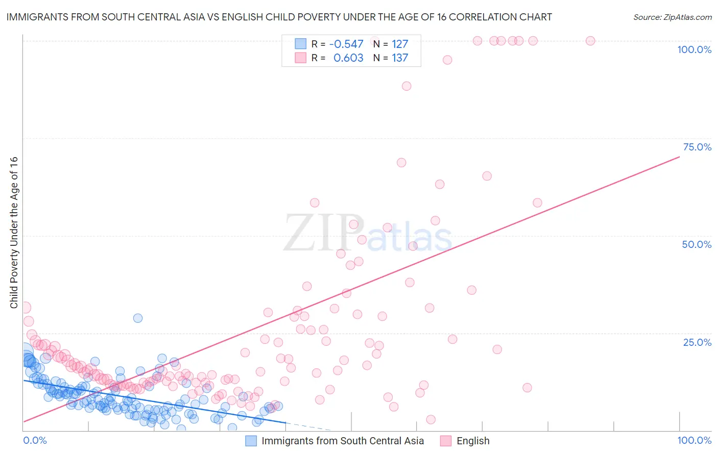 Immigrants from South Central Asia vs English Child Poverty Under the Age of 16