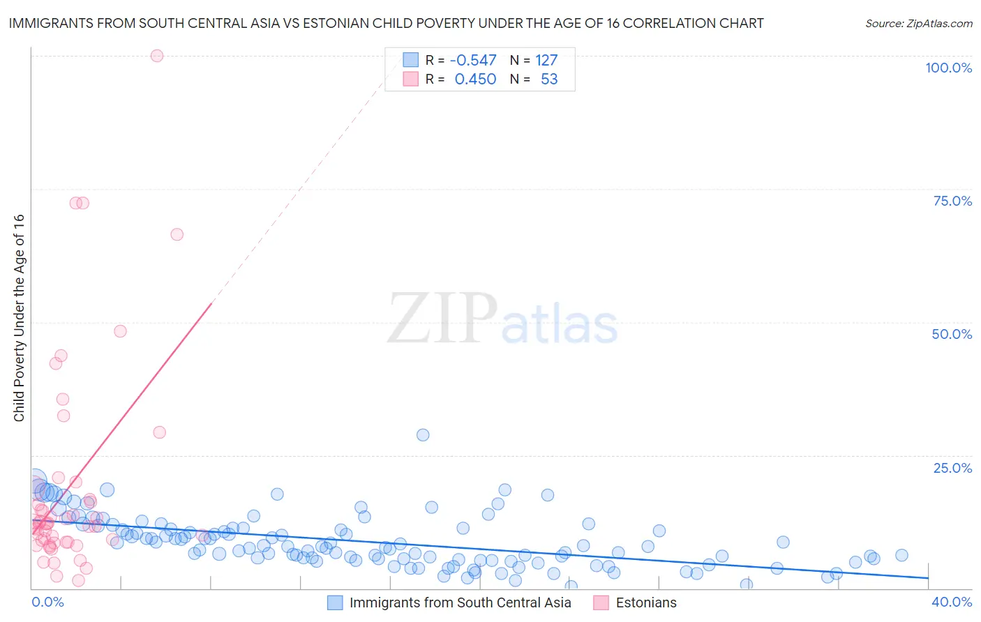 Immigrants from South Central Asia vs Estonian Child Poverty Under the Age of 16