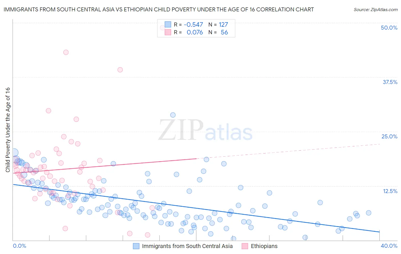 Immigrants from South Central Asia vs Ethiopian Child Poverty Under the Age of 16