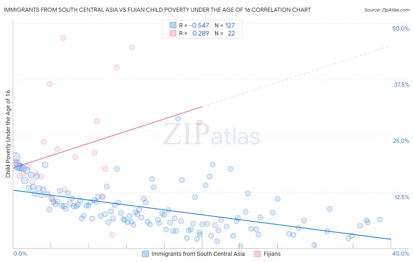 Immigrants from South Central Asia vs Fijian Child Poverty Under the Age of 16