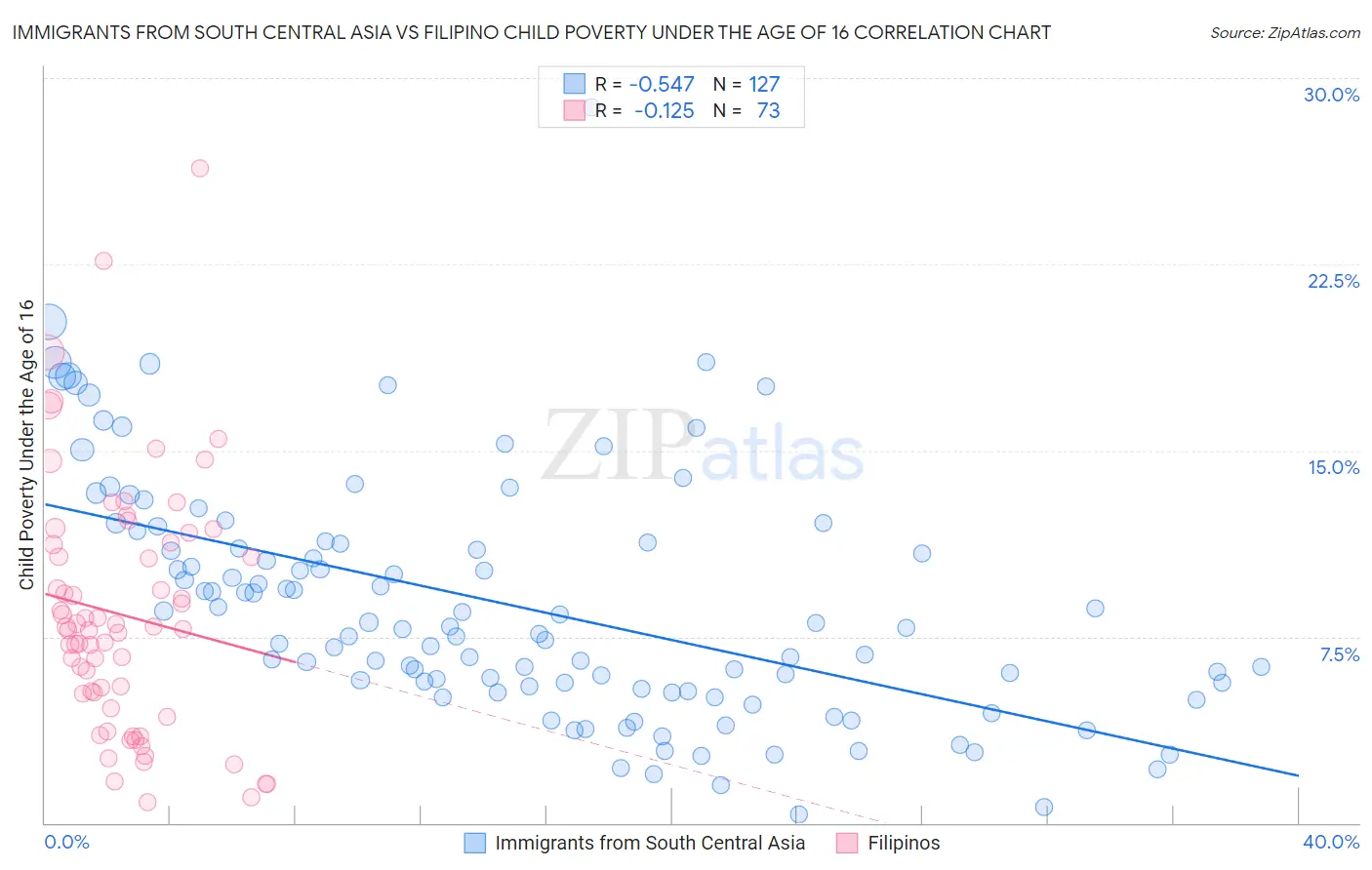 Immigrants from South Central Asia vs Filipino Child Poverty Under the Age of 16