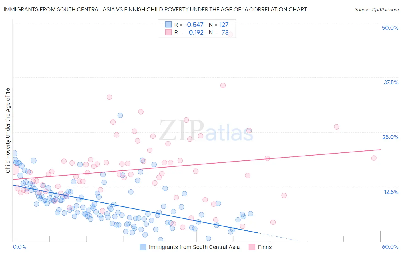 Immigrants from South Central Asia vs Finnish Child Poverty Under the Age of 16