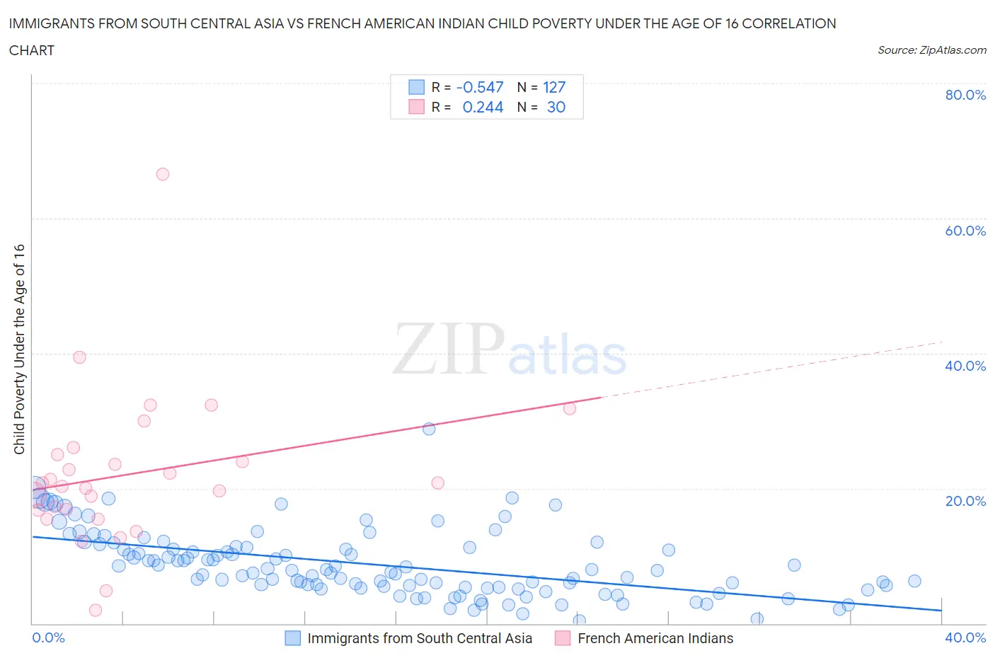 Immigrants from South Central Asia vs French American Indian Child Poverty Under the Age of 16