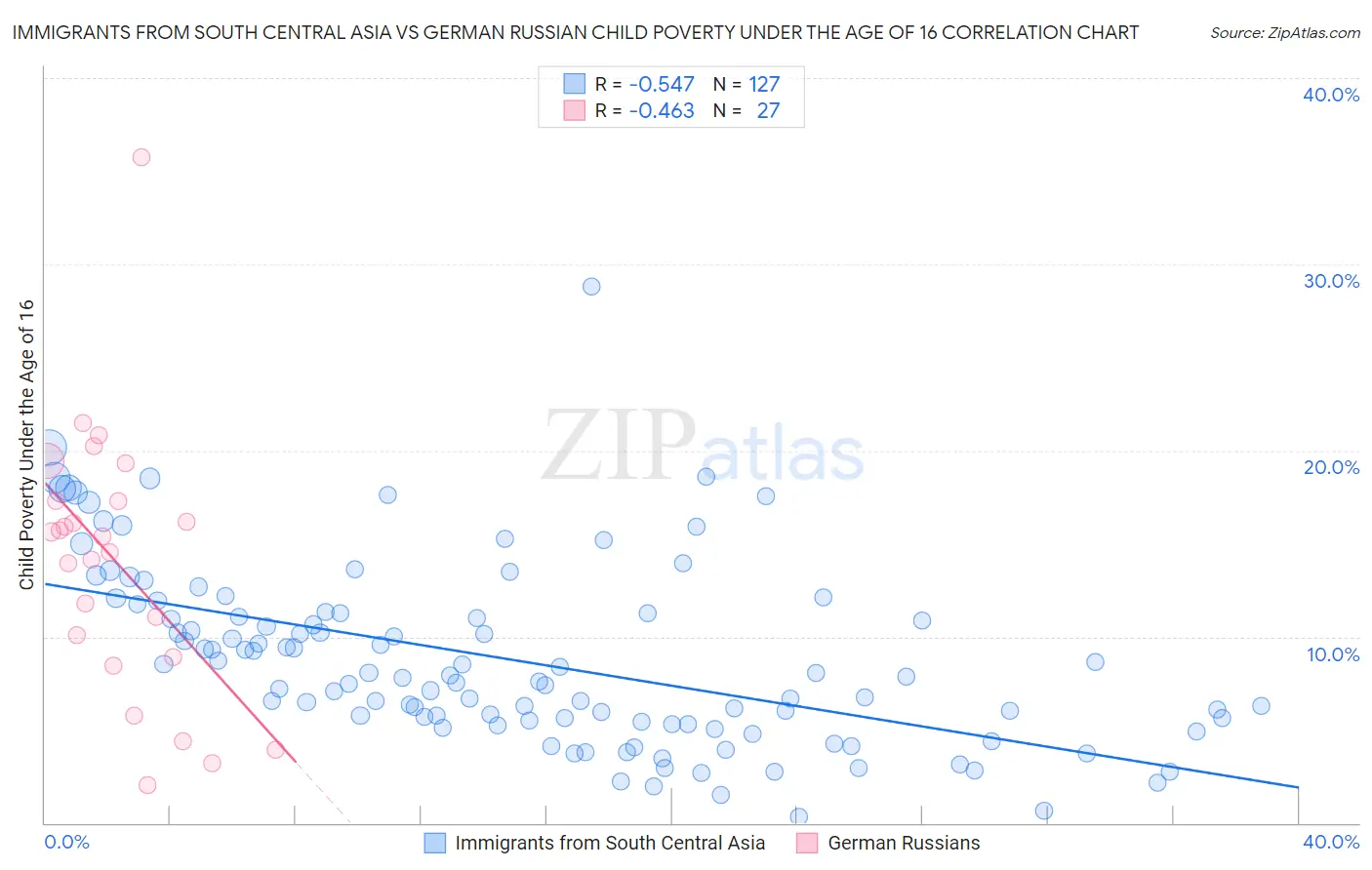 Immigrants from South Central Asia vs German Russian Child Poverty Under the Age of 16