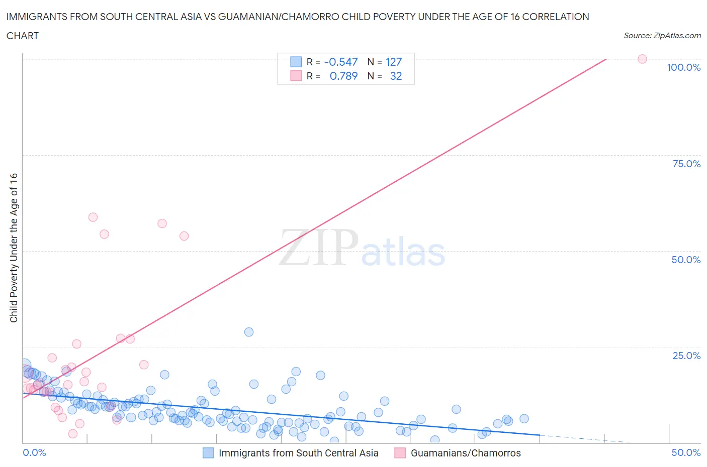 Immigrants from South Central Asia vs Guamanian/Chamorro Child Poverty Under the Age of 16