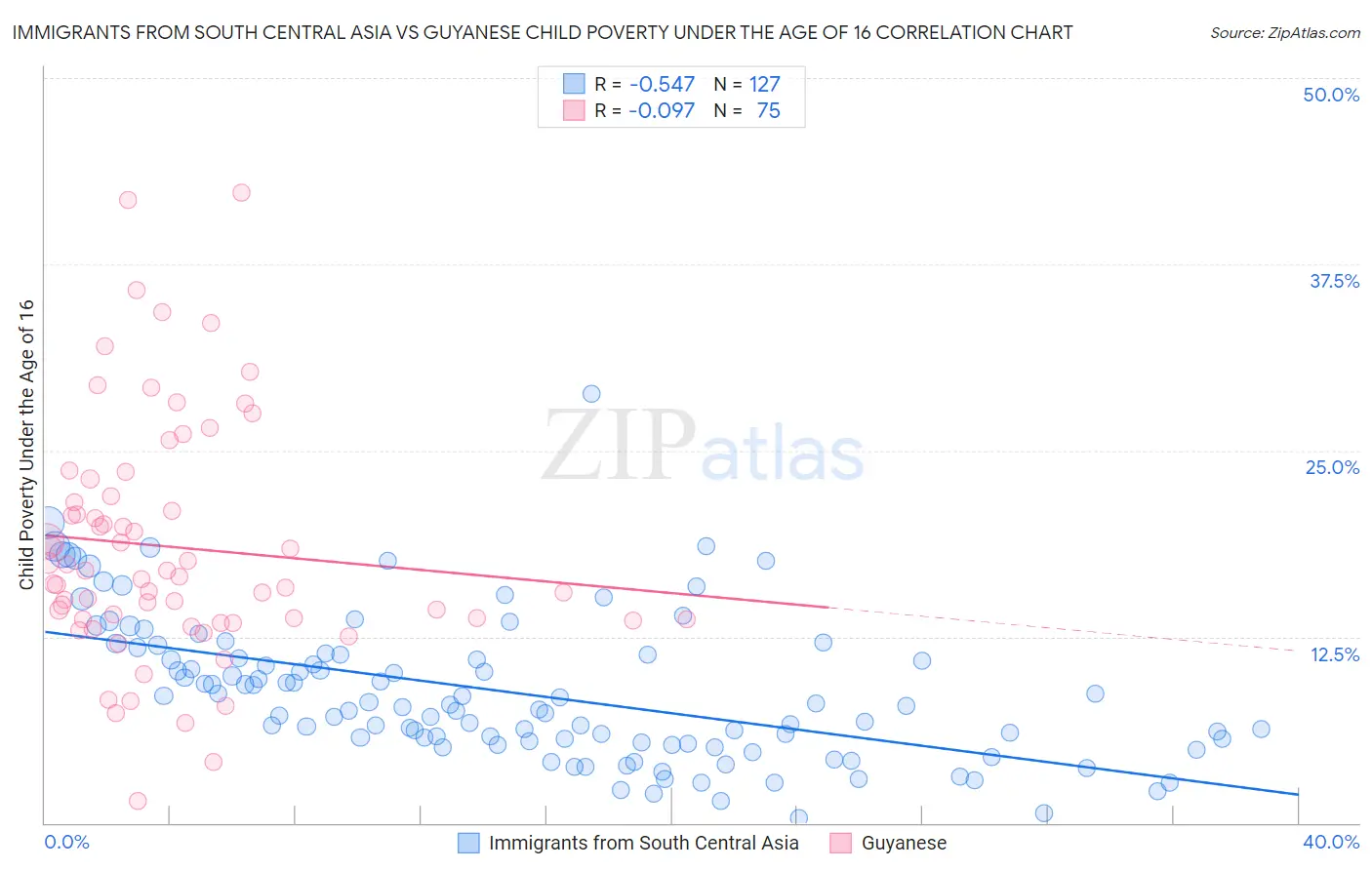 Immigrants from South Central Asia vs Guyanese Child Poverty Under the Age of 16