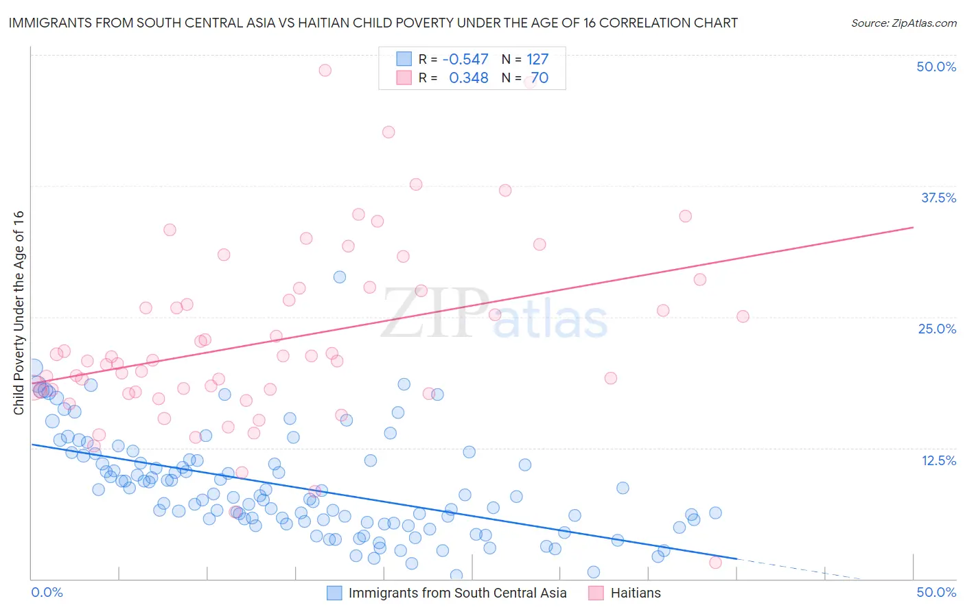 Immigrants from South Central Asia vs Haitian Child Poverty Under the Age of 16