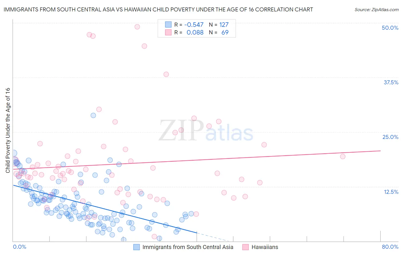 Immigrants from South Central Asia vs Hawaiian Child Poverty Under the Age of 16