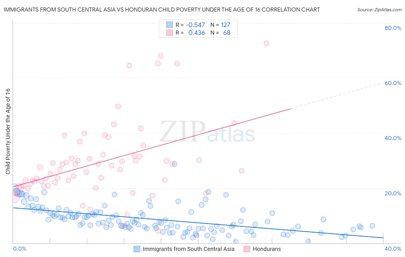 Immigrants from South Central Asia vs Honduran Child Poverty Under the Age of 16