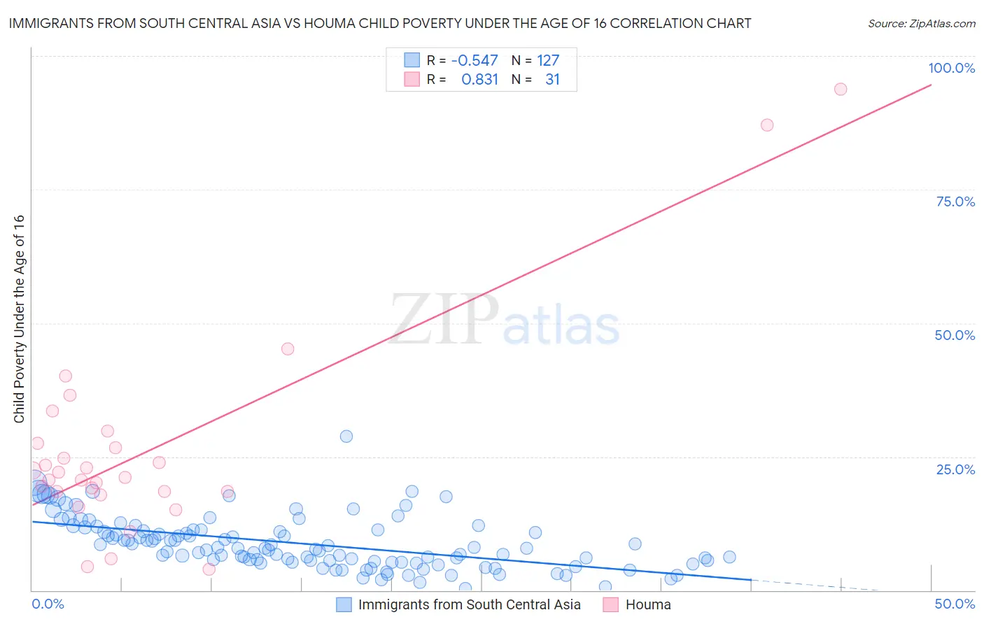 Immigrants from South Central Asia vs Houma Child Poverty Under the Age of 16