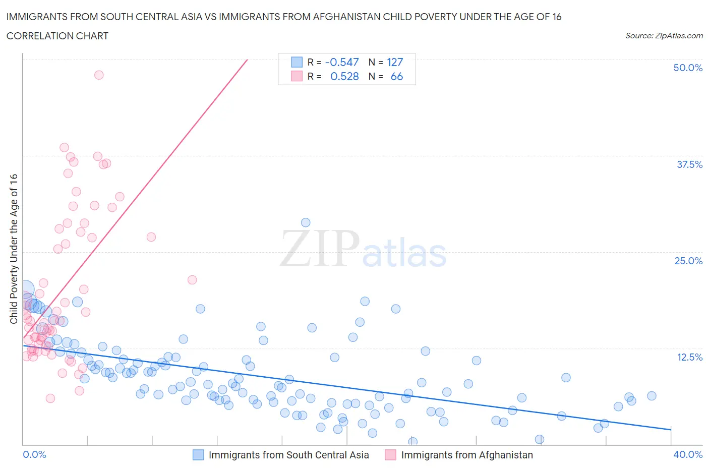 Immigrants from South Central Asia vs Immigrants from Afghanistan Child Poverty Under the Age of 16