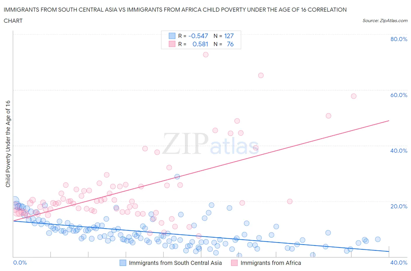 Immigrants from South Central Asia vs Immigrants from Africa Child Poverty Under the Age of 16
