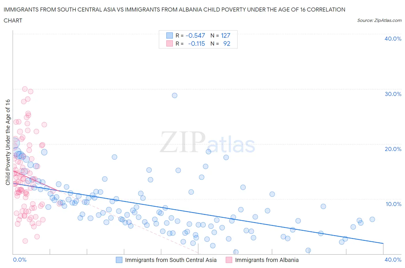 Immigrants from South Central Asia vs Immigrants from Albania Child Poverty Under the Age of 16