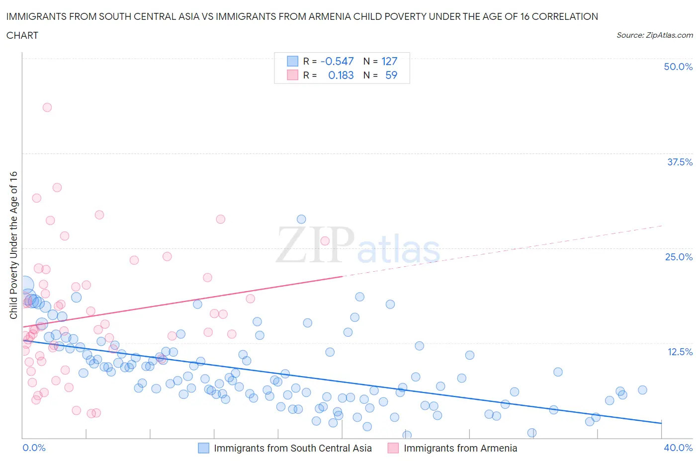 Immigrants from South Central Asia vs Immigrants from Armenia Child Poverty Under the Age of 16