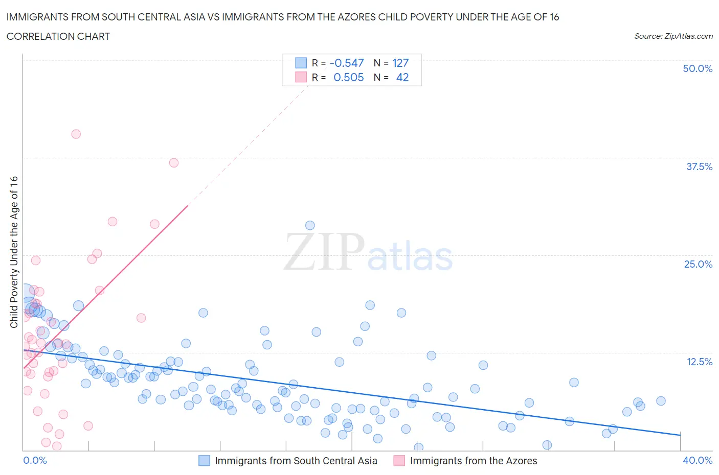 Immigrants from South Central Asia vs Immigrants from the Azores Child Poverty Under the Age of 16