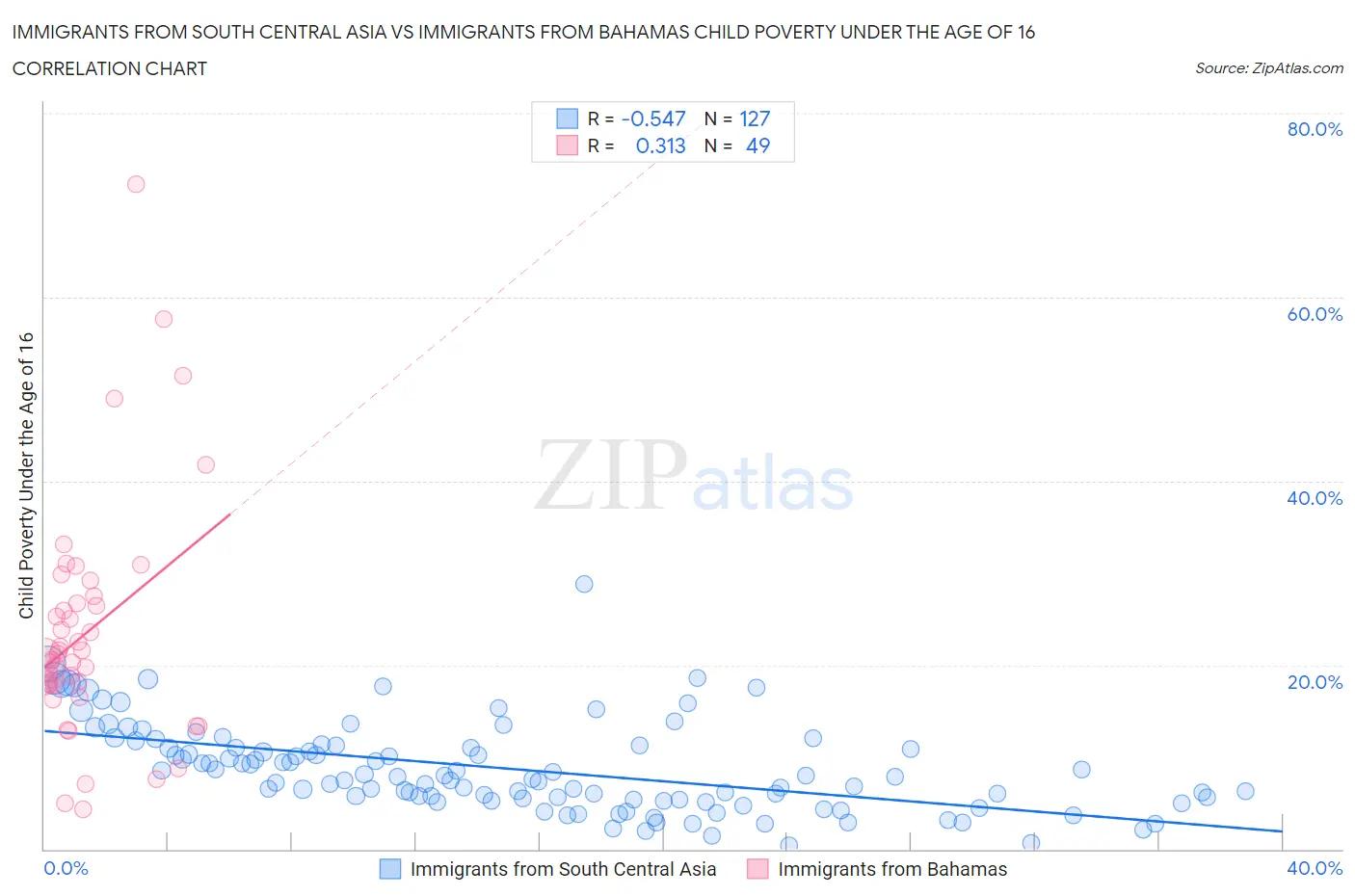 Immigrants from South Central Asia vs Immigrants from Bahamas Child Poverty Under the Age of 16