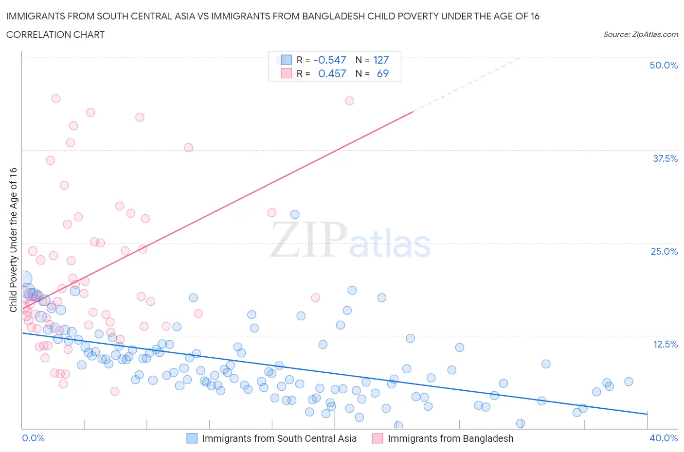 Immigrants from South Central Asia vs Immigrants from Bangladesh Child Poverty Under the Age of 16