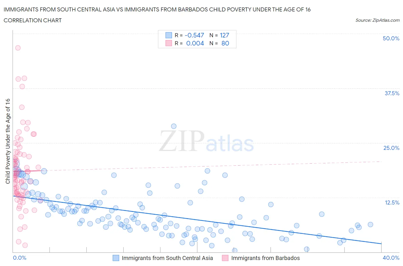 Immigrants from South Central Asia vs Immigrants from Barbados Child Poverty Under the Age of 16