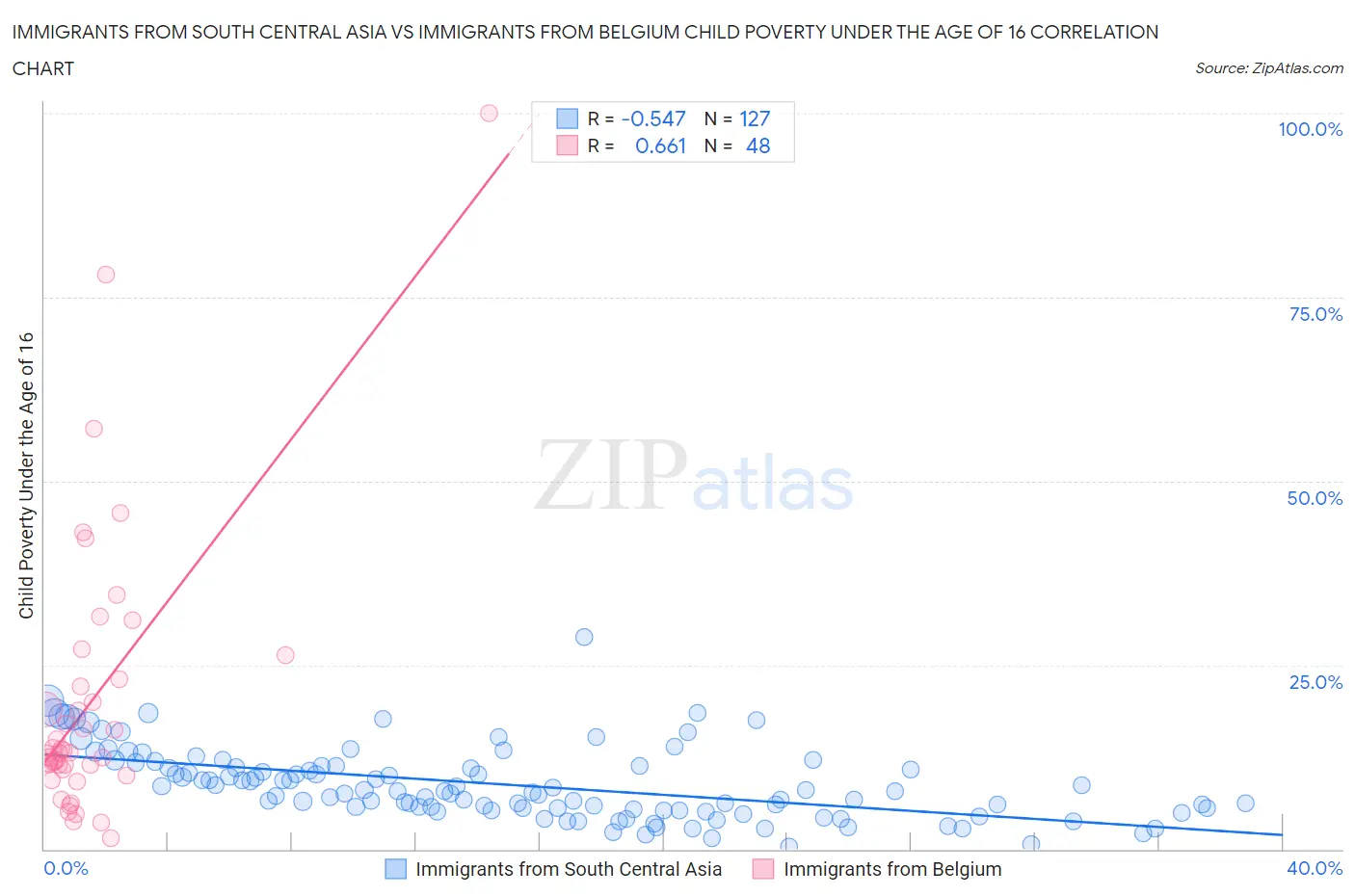 Immigrants from South Central Asia vs Immigrants from Belgium Child Poverty Under the Age of 16