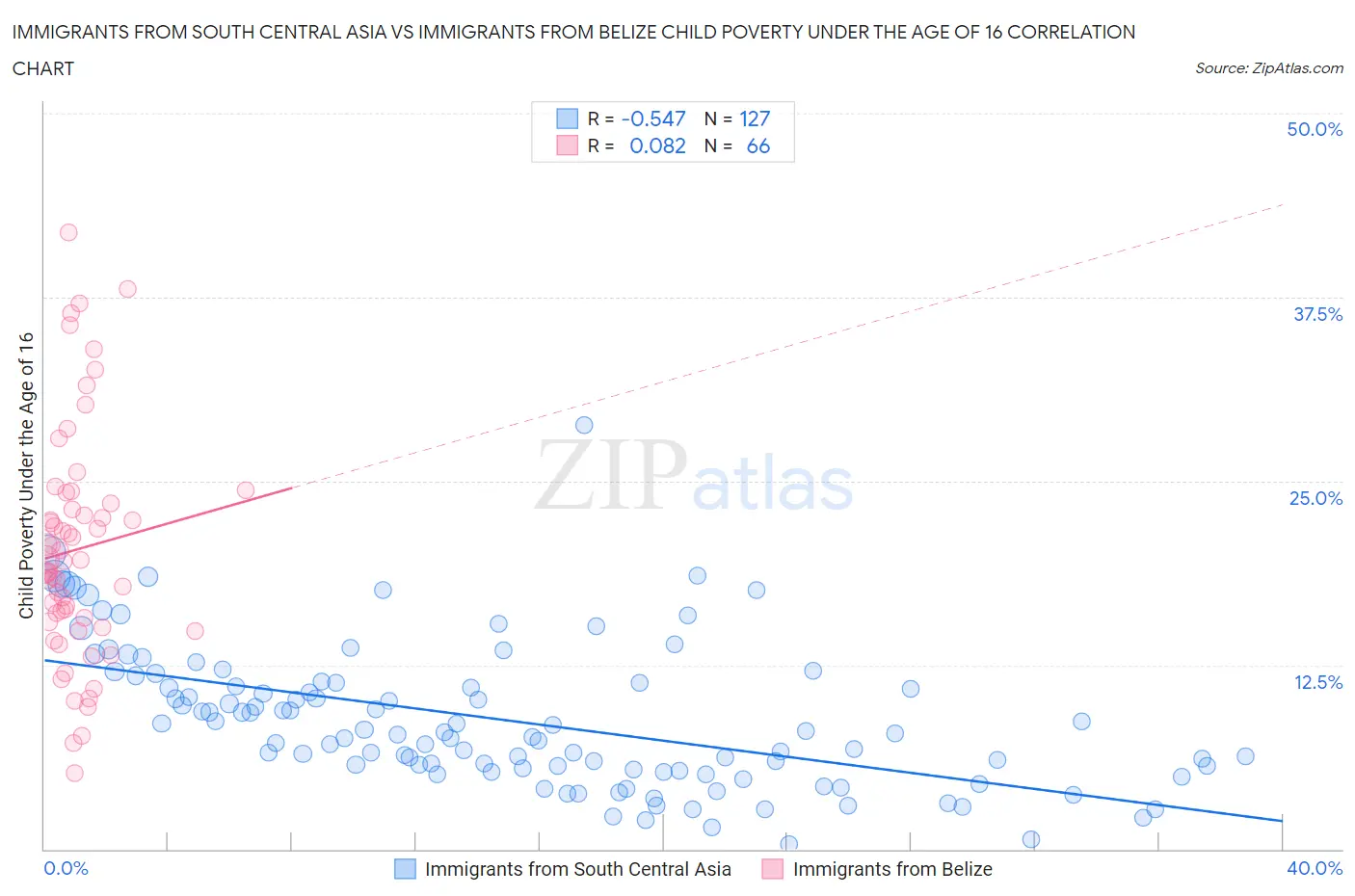 Immigrants from South Central Asia vs Immigrants from Belize Child Poverty Under the Age of 16
