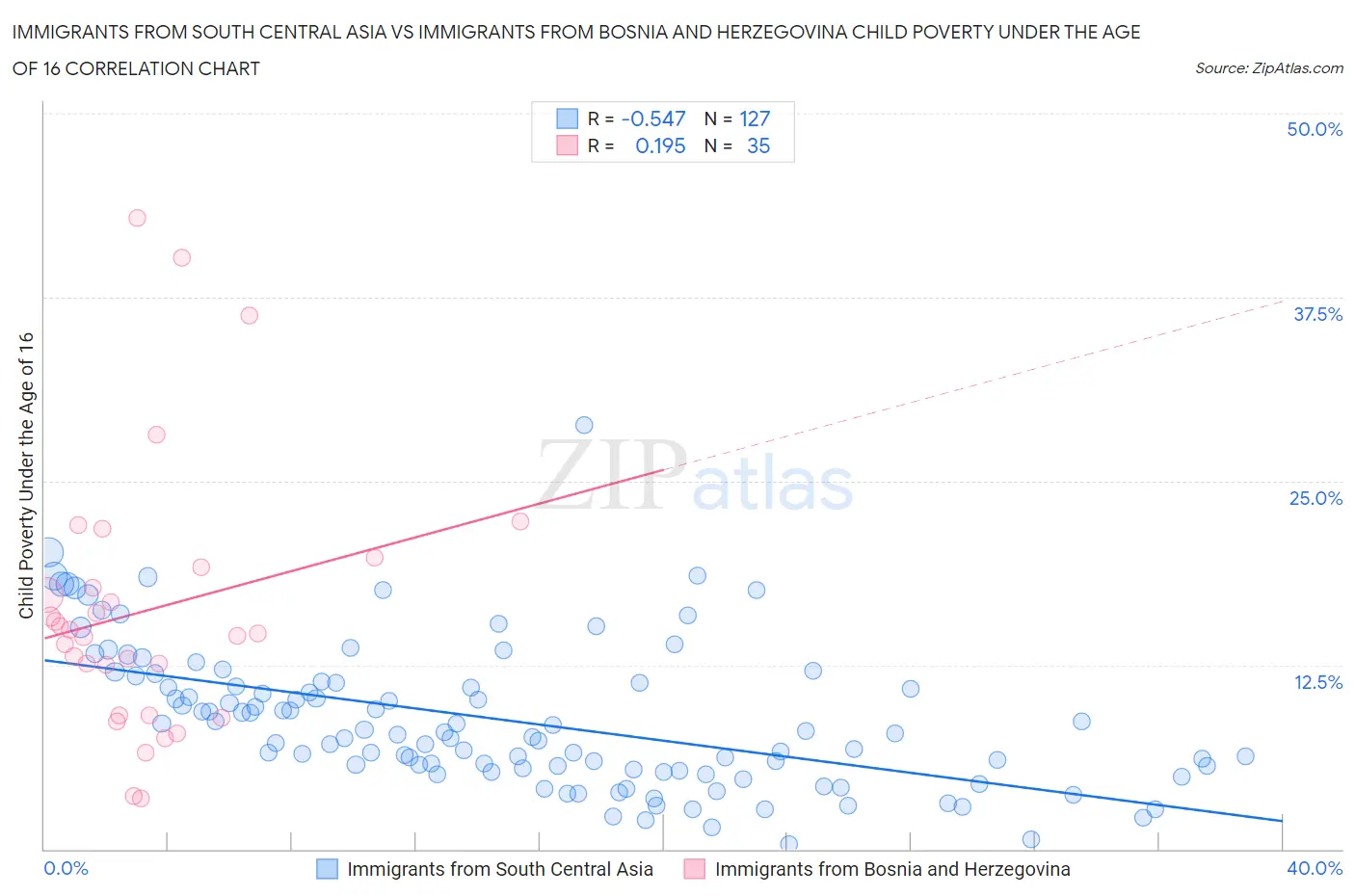 Immigrants from South Central Asia vs Immigrants from Bosnia and Herzegovina Child Poverty Under the Age of 16