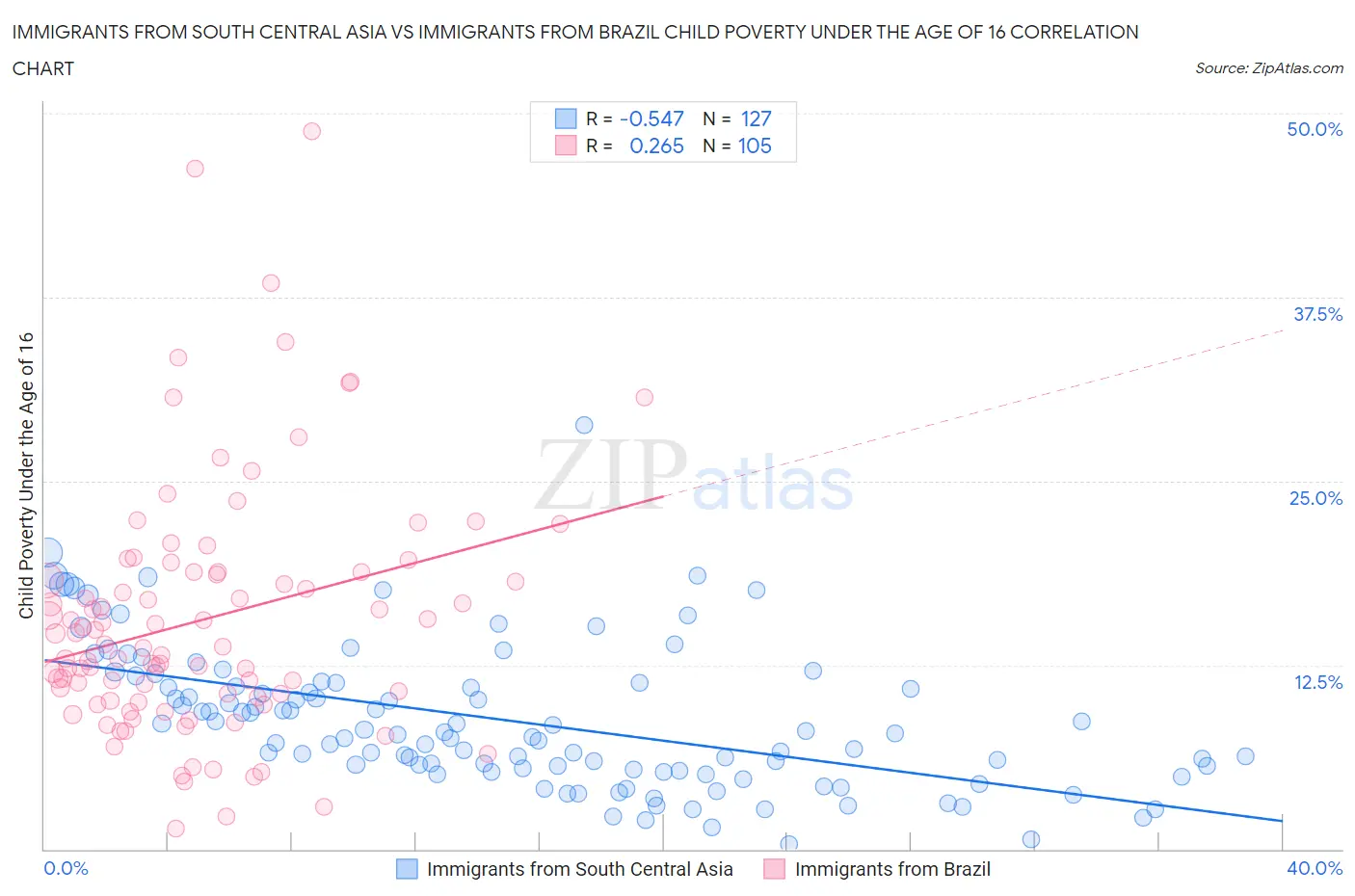 Immigrants from South Central Asia vs Immigrants from Brazil Child Poverty Under the Age of 16