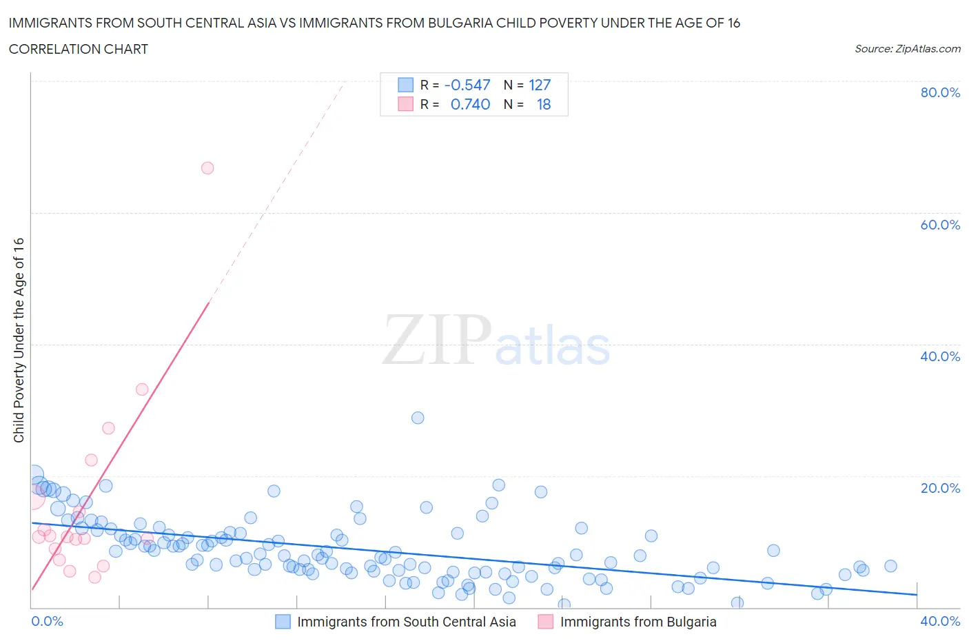 Immigrants from South Central Asia vs Immigrants from Bulgaria Child Poverty Under the Age of 16