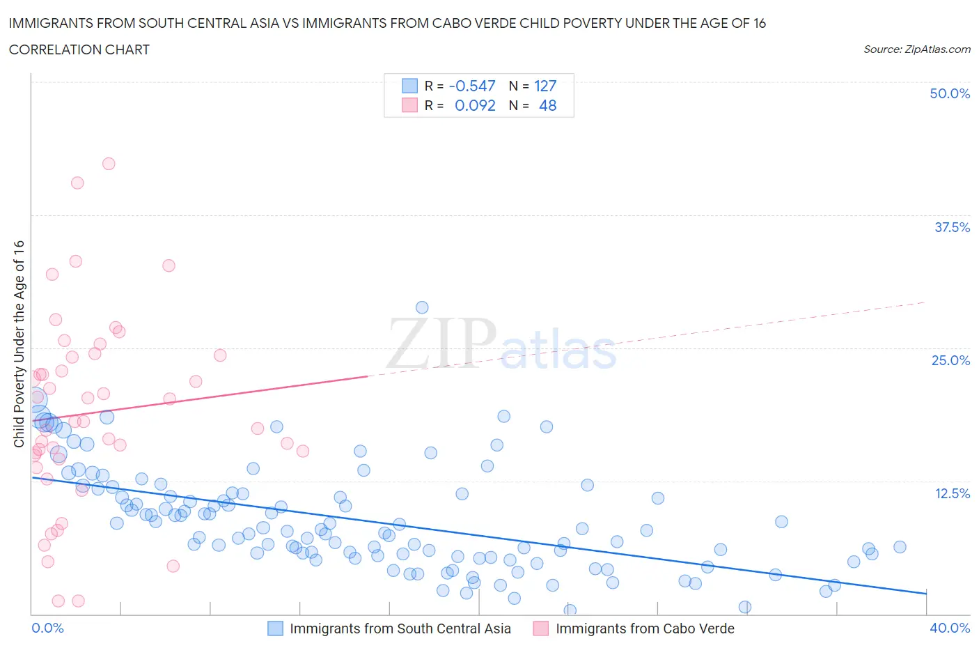 Immigrants from South Central Asia vs Immigrants from Cabo Verde Child Poverty Under the Age of 16