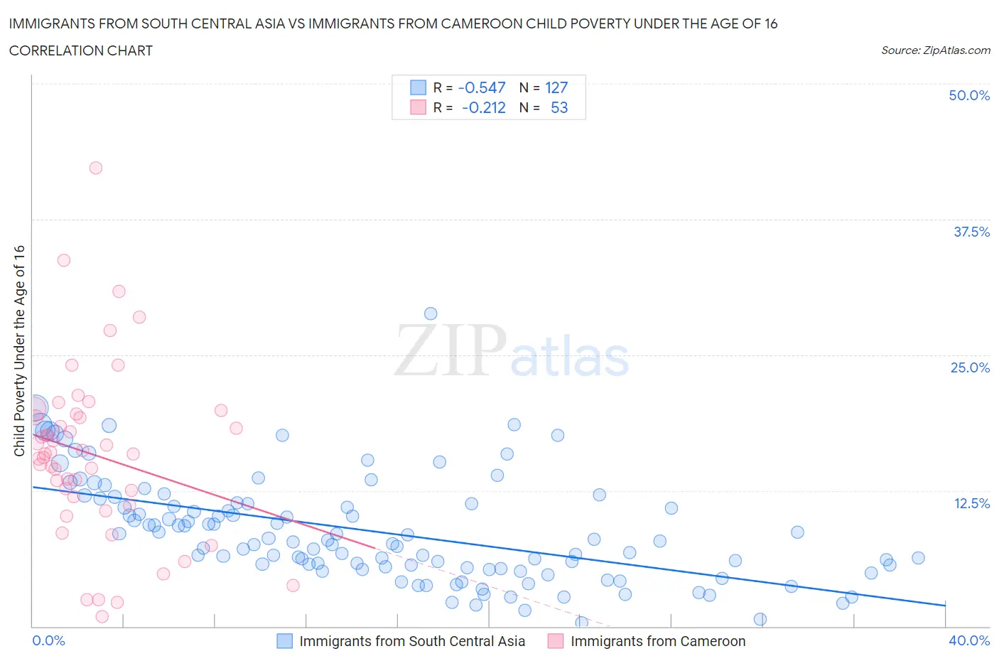 Immigrants from South Central Asia vs Immigrants from Cameroon Child Poverty Under the Age of 16