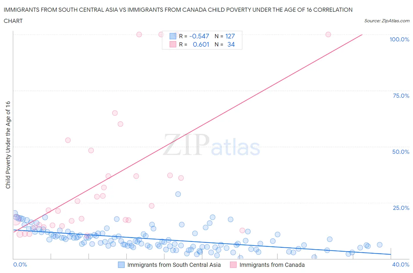 Immigrants from South Central Asia vs Immigrants from Canada Child Poverty Under the Age of 16