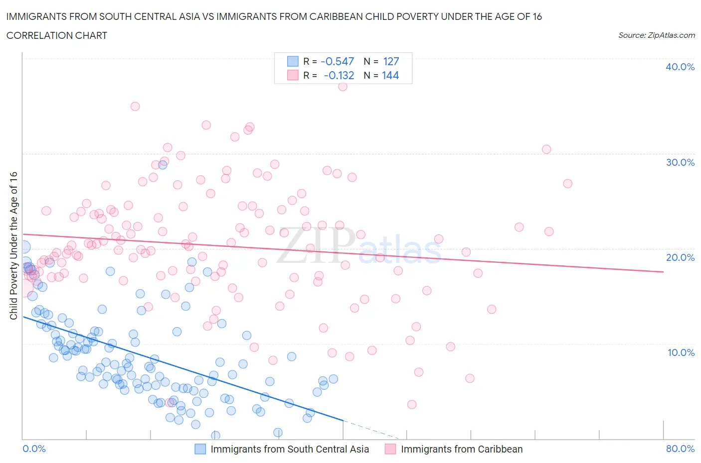 Immigrants from South Central Asia vs Immigrants from Caribbean Child Poverty Under the Age of 16