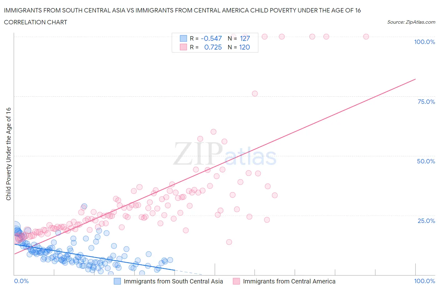 Immigrants from South Central Asia vs Immigrants from Central America Child Poverty Under the Age of 16