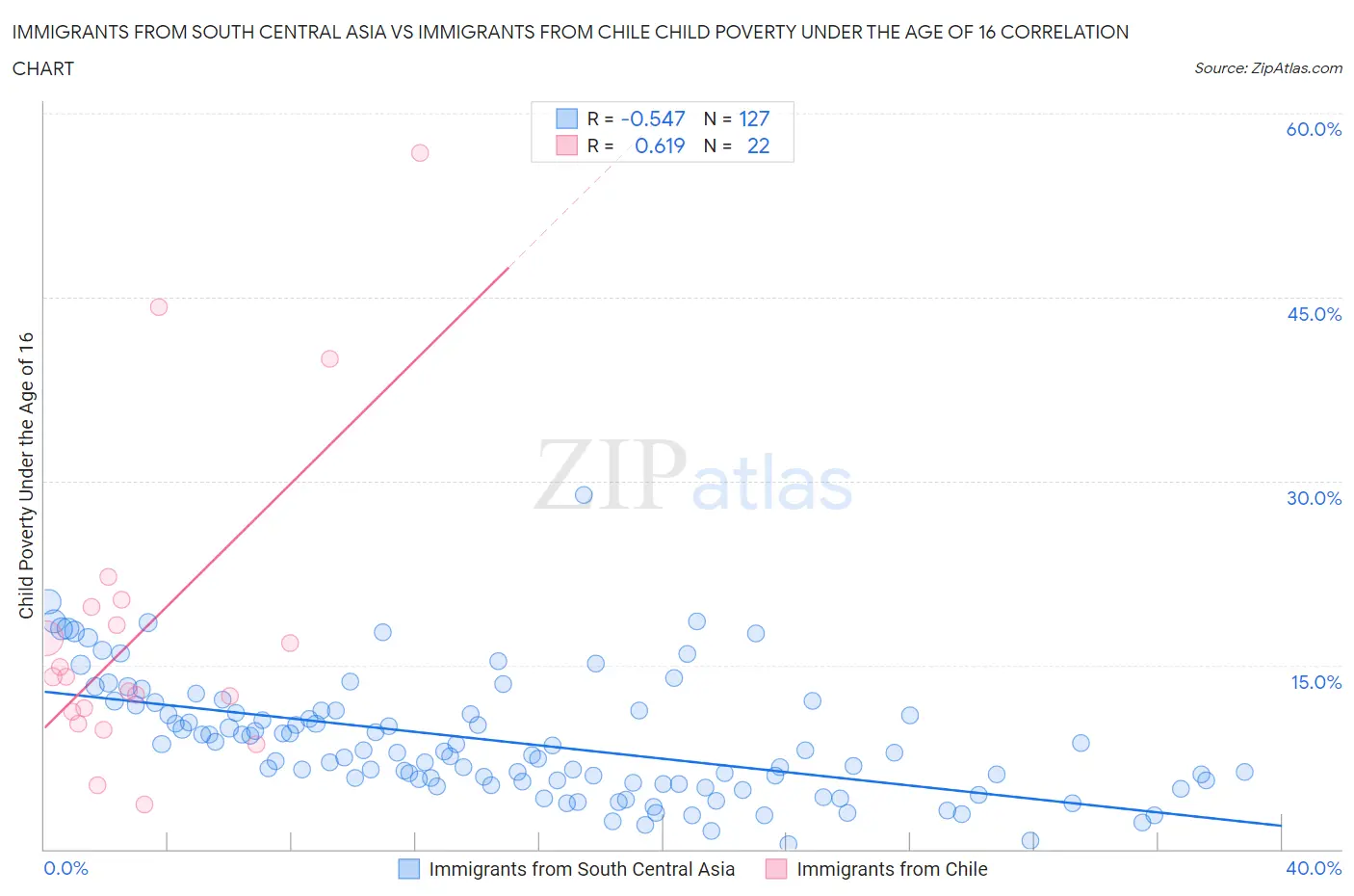 Immigrants from South Central Asia vs Immigrants from Chile Child Poverty Under the Age of 16