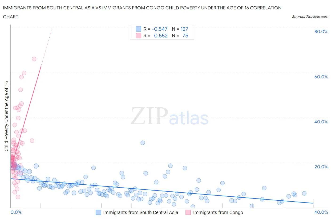 Immigrants from South Central Asia vs Immigrants from Congo Child Poverty Under the Age of 16