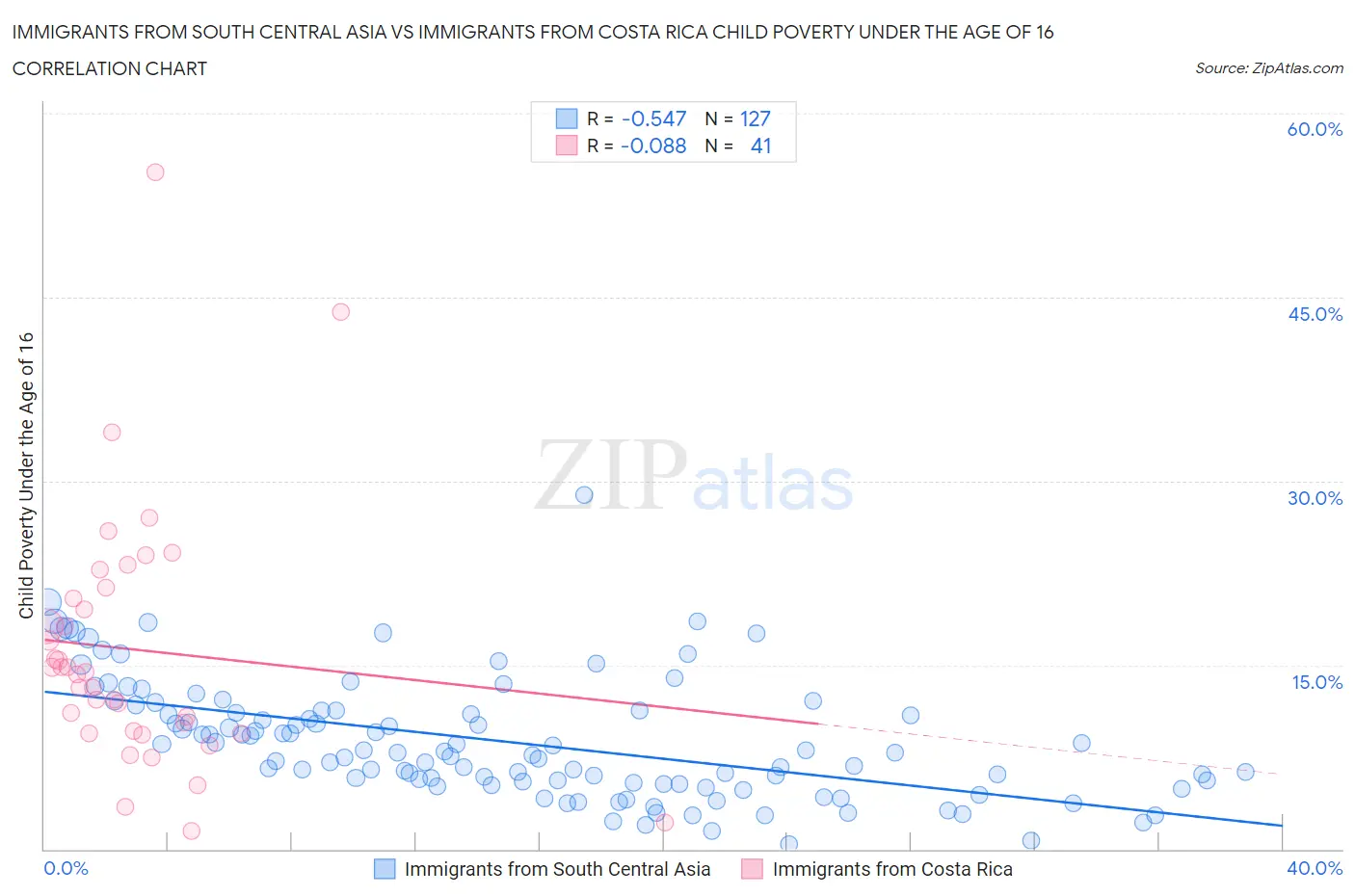 Immigrants from South Central Asia vs Immigrants from Costa Rica Child Poverty Under the Age of 16