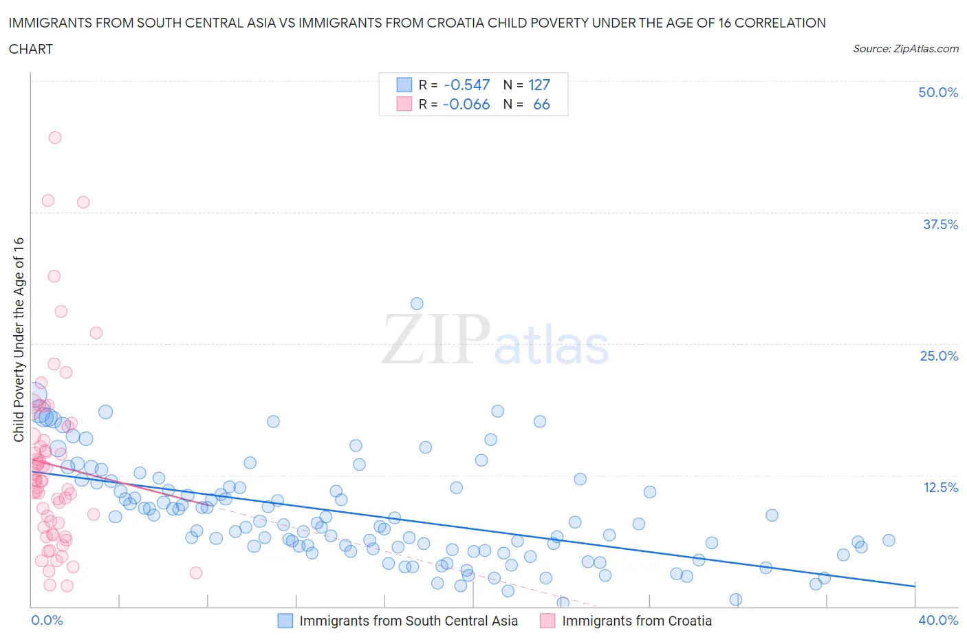 Immigrants from South Central Asia vs Immigrants from Croatia Child Poverty Under the Age of 16
