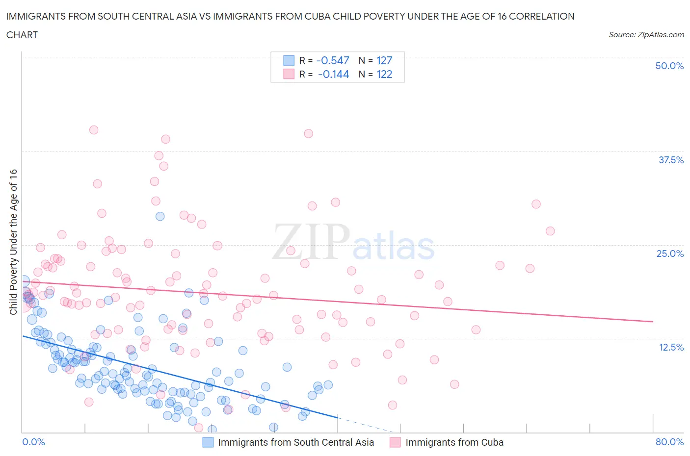 Immigrants from South Central Asia vs Immigrants from Cuba Child Poverty Under the Age of 16