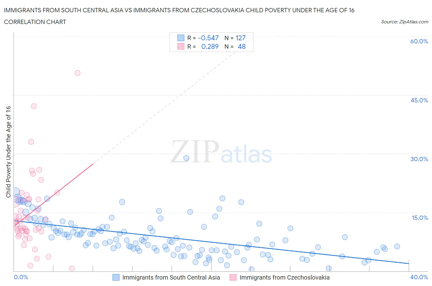 Immigrants from South Central Asia vs Immigrants from Czechoslovakia Child Poverty Under the Age of 16