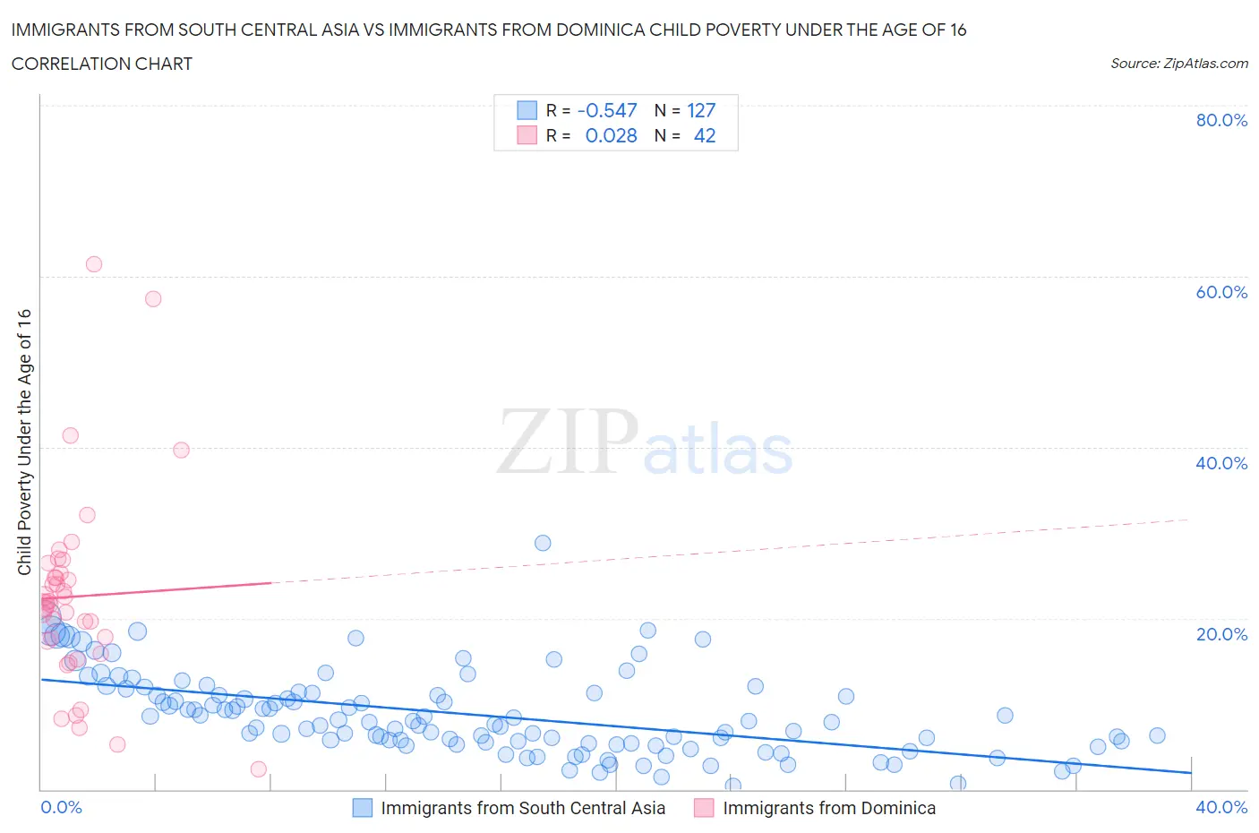 Immigrants from South Central Asia vs Immigrants from Dominica Child Poverty Under the Age of 16