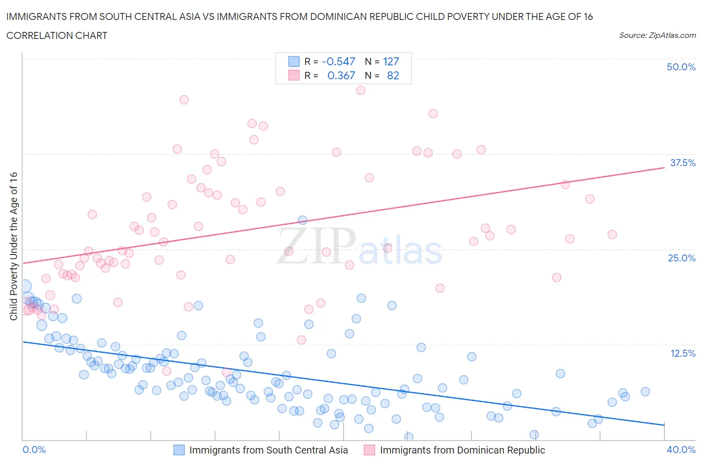 Immigrants from South Central Asia vs Immigrants from Dominican Republic Child Poverty Under the Age of 16