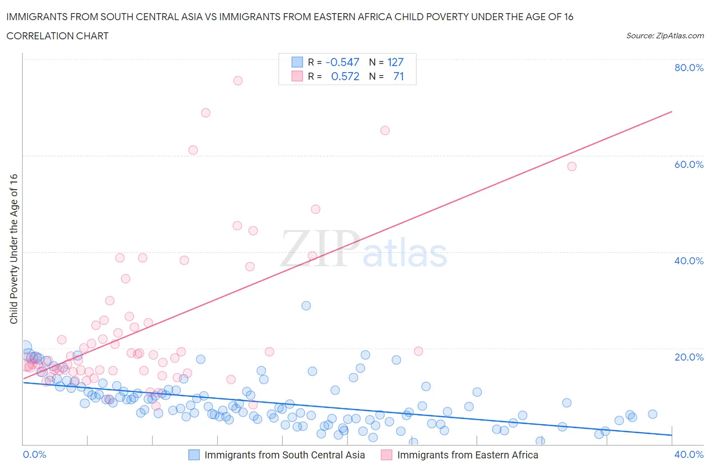 Immigrants from South Central Asia vs Immigrants from Eastern Africa Child Poverty Under the Age of 16