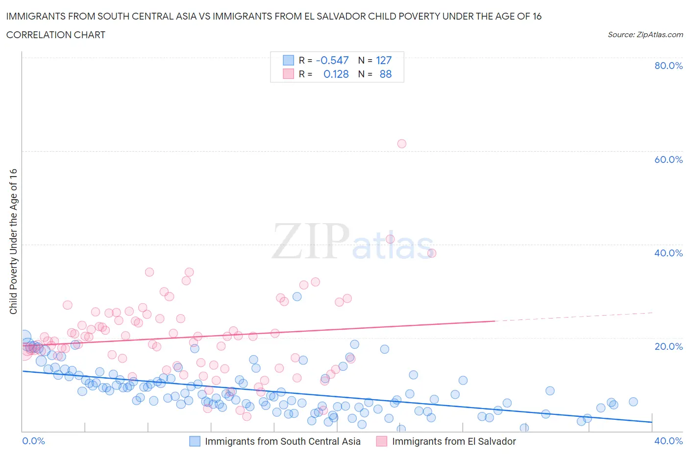 Immigrants from South Central Asia vs Immigrants from El Salvador Child Poverty Under the Age of 16