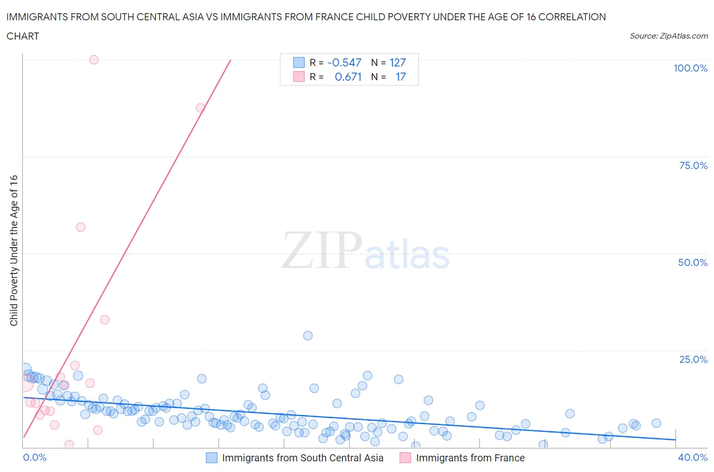 Immigrants from South Central Asia vs Immigrants from France Child Poverty Under the Age of 16